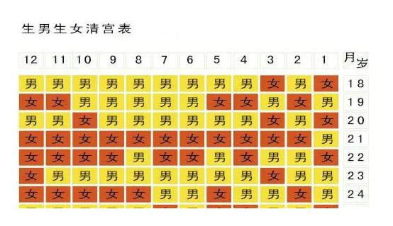 
清宫图怀孕月份怎样算？附具体算法？