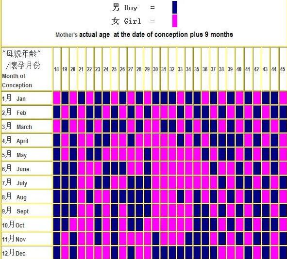 清宫图2024年
表怎么算？清宫图自己算的方法