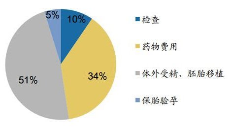 国内外试管婴儿费用多少钱，国外稍贵