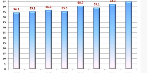 丽阳助孕中心2003~2014年试管婴儿成功率对比