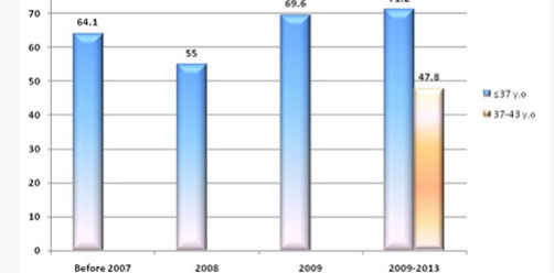 丽阳助孕中心2003~2014年试管婴儿成功率对比