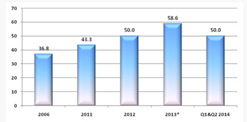 丽阳助孕中心2003~2014年试管婴儿成功率对比