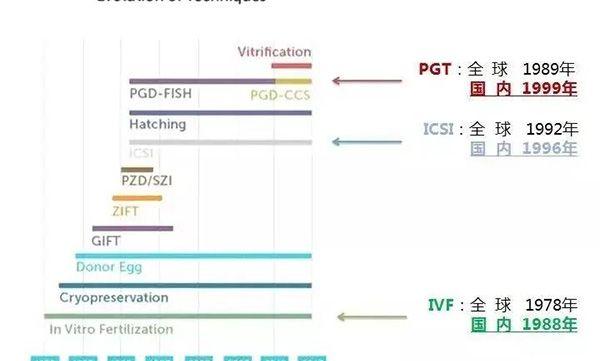 干货！试管婴儿技术助孕，你未必需要“顶级配置”