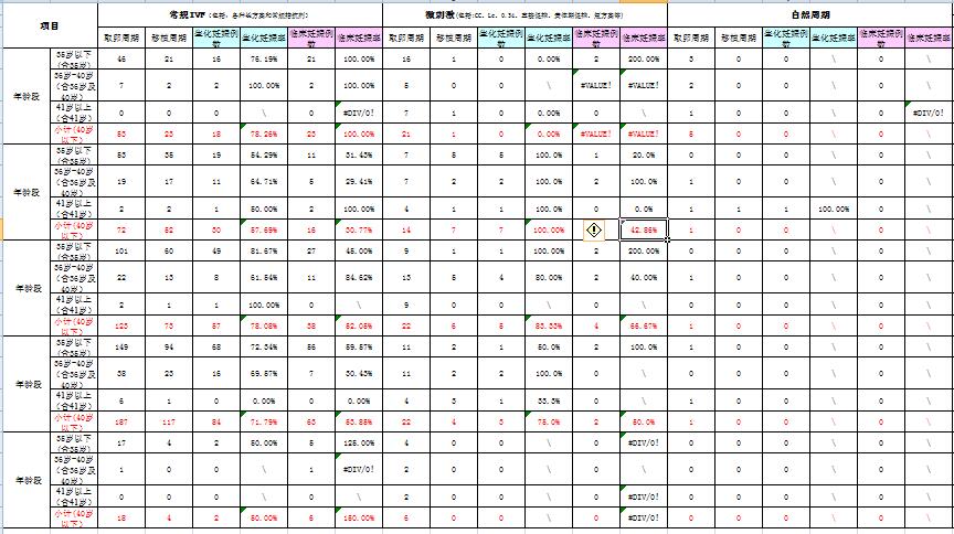 试管婴儿成功率的计算：医生告诉你试管婴儿成功率80%，真是是这样吗？