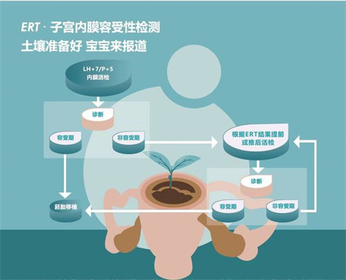 试管婴儿降调后阴道出血的原因！附试管降调注射贝依的副作用