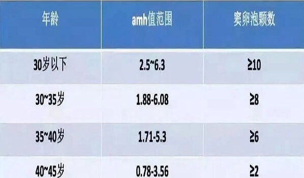 解读试管两次查amh值不同的原因！公布amh值正常数值表