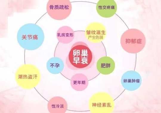 卵巢早衰的症状有哪些？插图