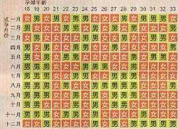 清宫生儿育女对照表准确度高吗？清宫图可信度怎么样？插图
