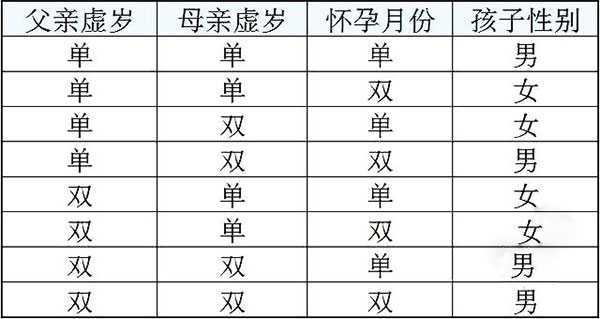 怎么样使用单双月测算生男生女插图1