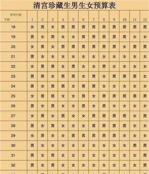 生男生女清宫表对照表怎么看?生男生女清宫图计算方法是什么?插图 undefined