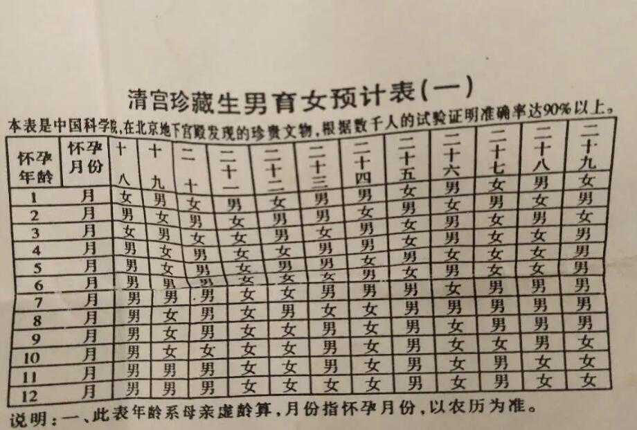 清宫图算男女计算器？清宫图详细计算方法？插图1