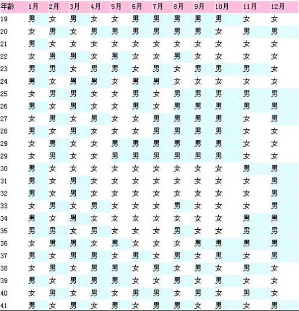 怎么样使用单双月测算生男生女插图2