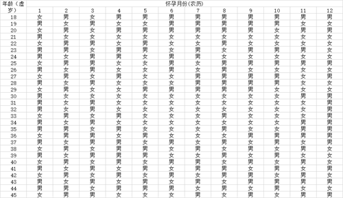 生男生女清宫图按虚岁算才准确?还有哪些判断宝宝性别的方法插图 undefined