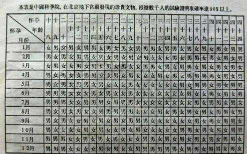 清宫珍藏生男生女对照表？清宫表准吗？插图2