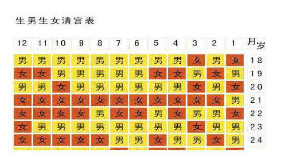 生男生女清宫图怀孕月份怎样算？附具体算法？插图1