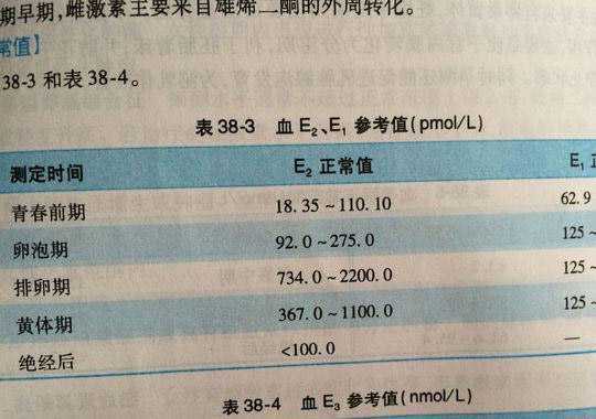 雌二醇值多少正常？插图