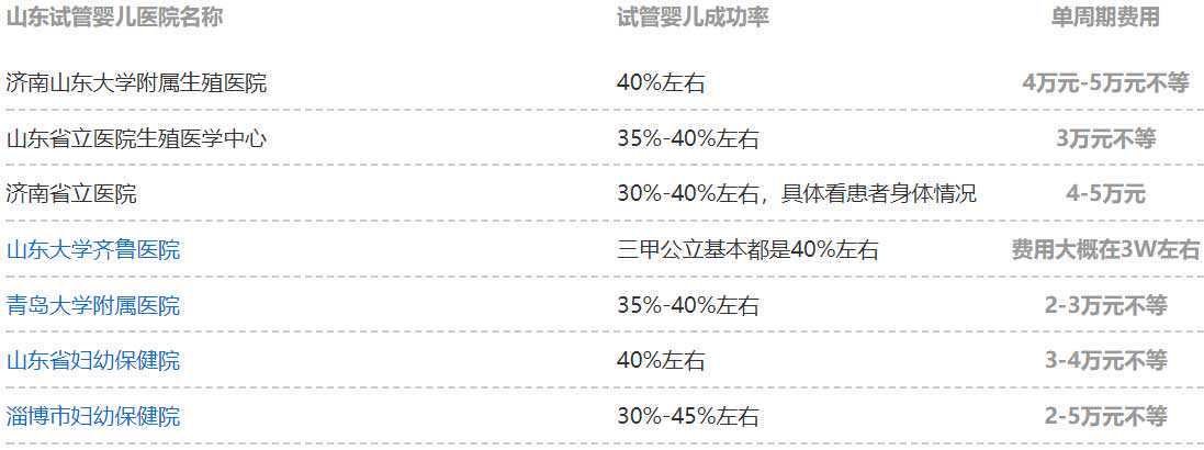 山东做试管婴儿费用？试管婴儿成功率高吗？插图2