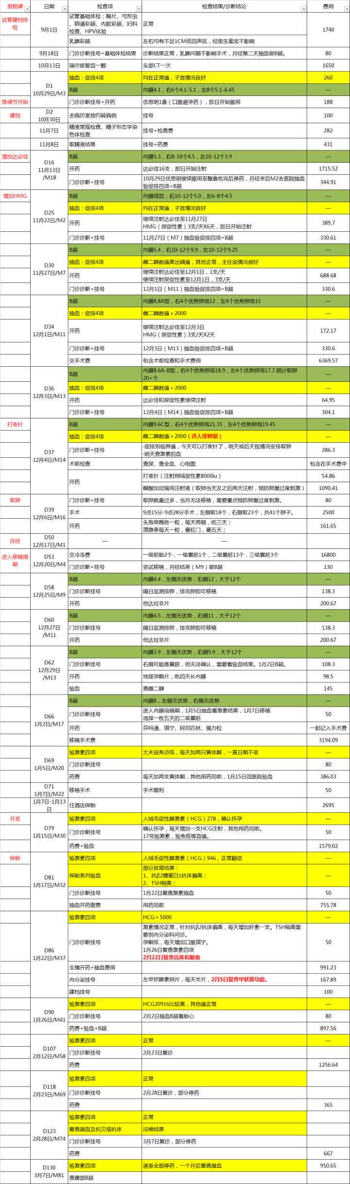 做试管婴儿需要多少费用，详细费用及步骤带图插图1
