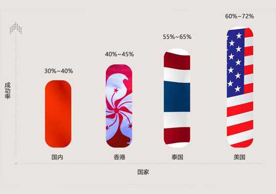 试管婴儿成功率多少?插图 试管婴儿成功率多少?插图