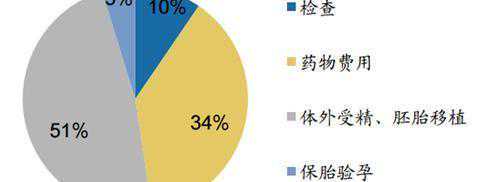 吉林做试管婴儿失败后，第2次还要花多少钱？插图1
