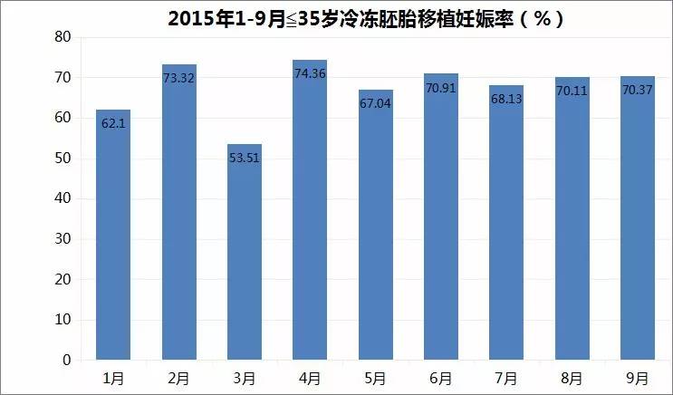 北京家圆医院口碑，我院试管婴儿移植妊娠率的成绩单插图2