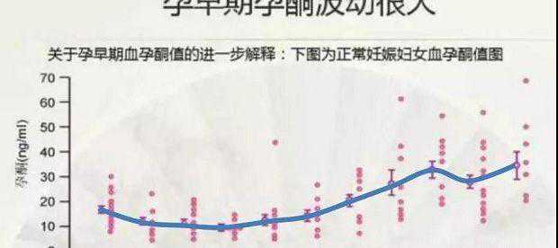 试管婴儿胚胎移植后孕酮低,要不要用黄体酮保胎?插图 试管婴儿胚胎移植后孕酮低,要不要用黄体酮保胎?插图