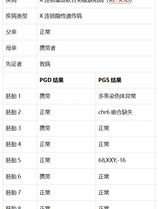 三代试管婴儿可以避免重症联合免疫缺陷病遗传吗插图3 三代试管婴儿可以避免重症联合免疫缺陷病遗传吗插图3