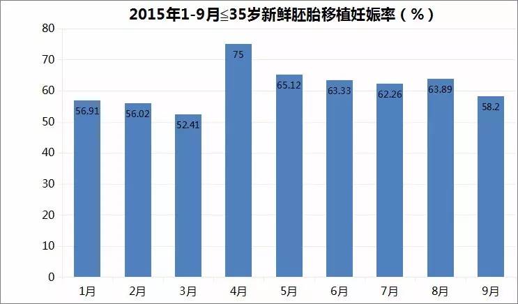 北京家圆医院口碑，我院试管婴儿移植妊娠率的成绩单插图