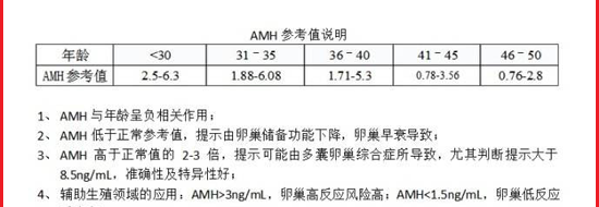 amh值多低卵泡会无法正常发育,导致不能自然怀孕呢?插图 amh值多低卵泡会无法正常发育,导致不能自然怀孕呢?插图