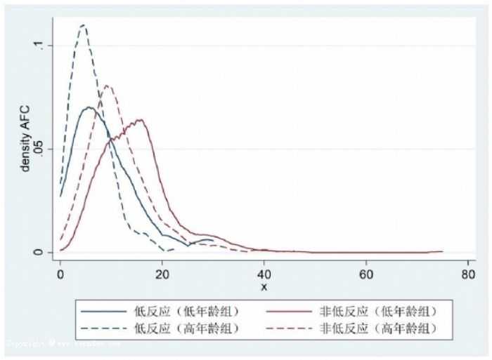 促排用药中卵巢功能反应差是什么原因?插图1 促排用药中卵巢功能反应差是什么原因?插图1