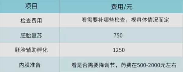 试管婴儿多少钱？费用具体每个步骤支出明细插图2