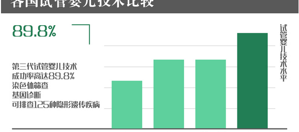 去美国做试管婴儿哪里最好，4家好评辅助生殖机构推荐插图1