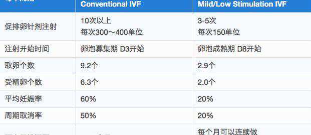 试管促排科普:从亲身经验谈微促和长方案的优缺点插图1 试管促排科普:从亲身经验谈微促和长方案的优缺点插图1