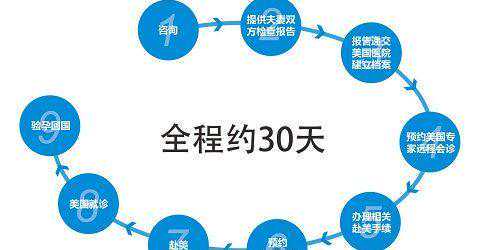 赴美指南:亨廷顿生育中心,HRC试管婴儿流程须知插图 赴美指南:亨廷顿生育中心,HRC试管婴儿流程须知插图