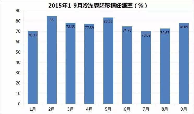 北京家圆医院口碑，我院试管婴儿移植妊娠率的成绩单插图3