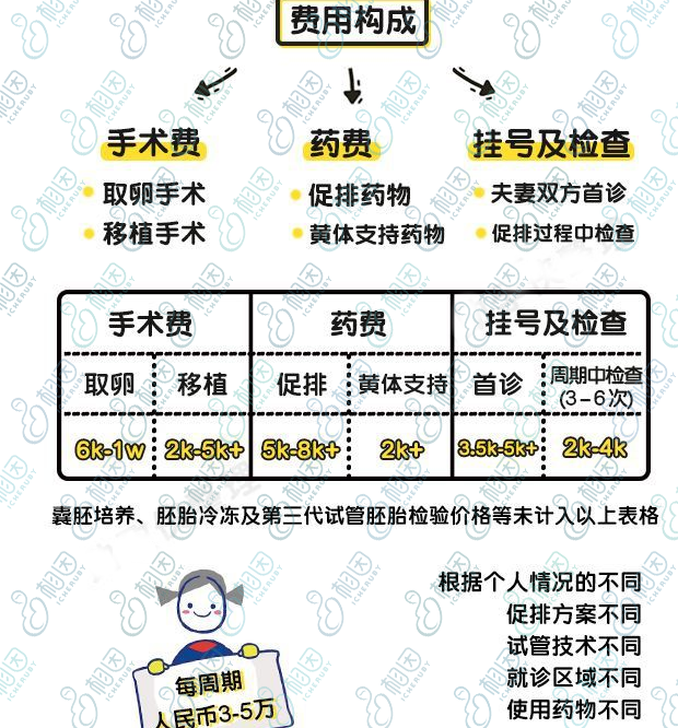 没补贴！2024年国内三代试管婴儿一次费用明细出炉了插图1