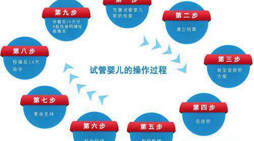 做试管婴儿胚胎停育、空孕囊，都是怎么一回事？插图6