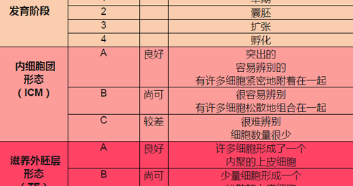 鲜胚囊胚冻胚,移哪个好?关于试管婴儿的那些事儿插图5 鲜胚囊胚冻胚,移哪个好?关于试管婴儿的那些事儿插图5