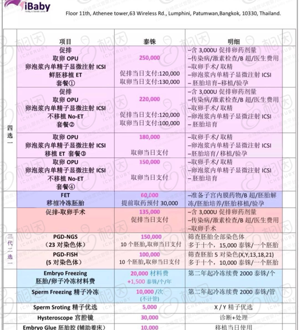 赴泰做第三代试管婴儿不止十几万！这3个因素决定最终花费插图1