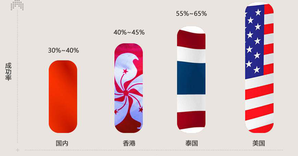 泰国做一次试管婴儿成功率多少?别被各种成功案例洗脑插图 泰国做一次试管婴儿成功率多少?别被各种成功案例洗脑插图