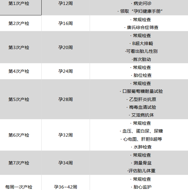 试管婴儿怀孕后要做哪些检查？280天最全产检时间表分享插图1