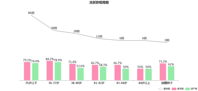 一代试管补救二代成功率怎么样，当天完成效果更好插图