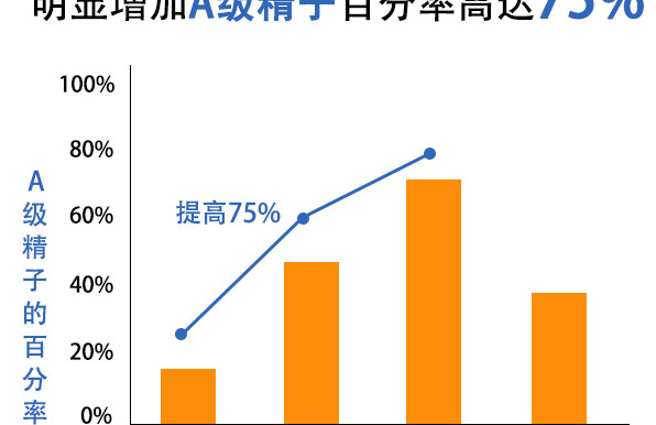 男女孕前推荐:勃锐精,Proxeed助你提高试管好孕率插图2 男女孕前推荐:勃锐精,Proxeed助你提高试管好孕率插图2