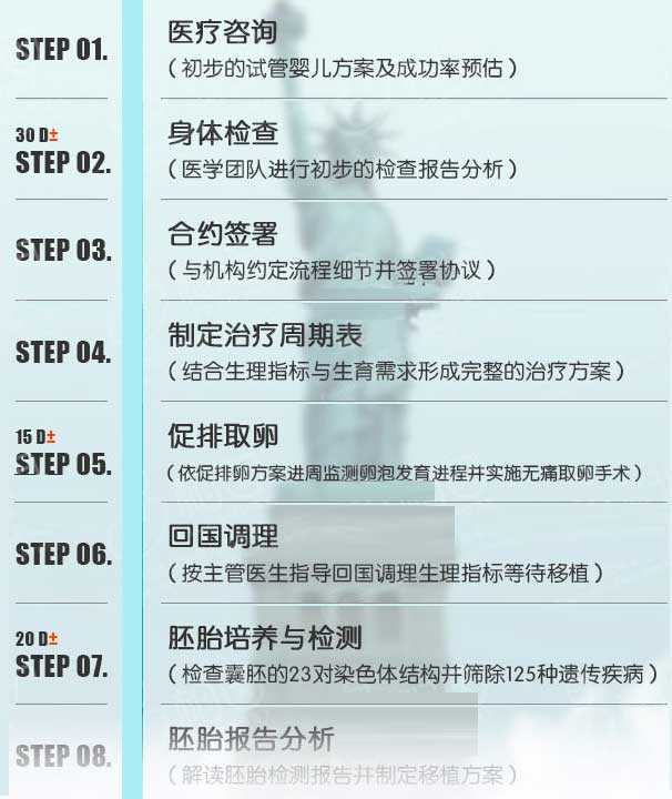 美国试管婴儿流程及时间介绍插图 美国试管婴儿流程及时间介绍插图