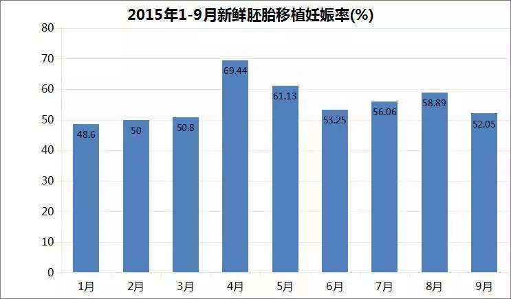 北京家圆医院口碑，我院试管婴儿移植妊娠率的成绩单插图1