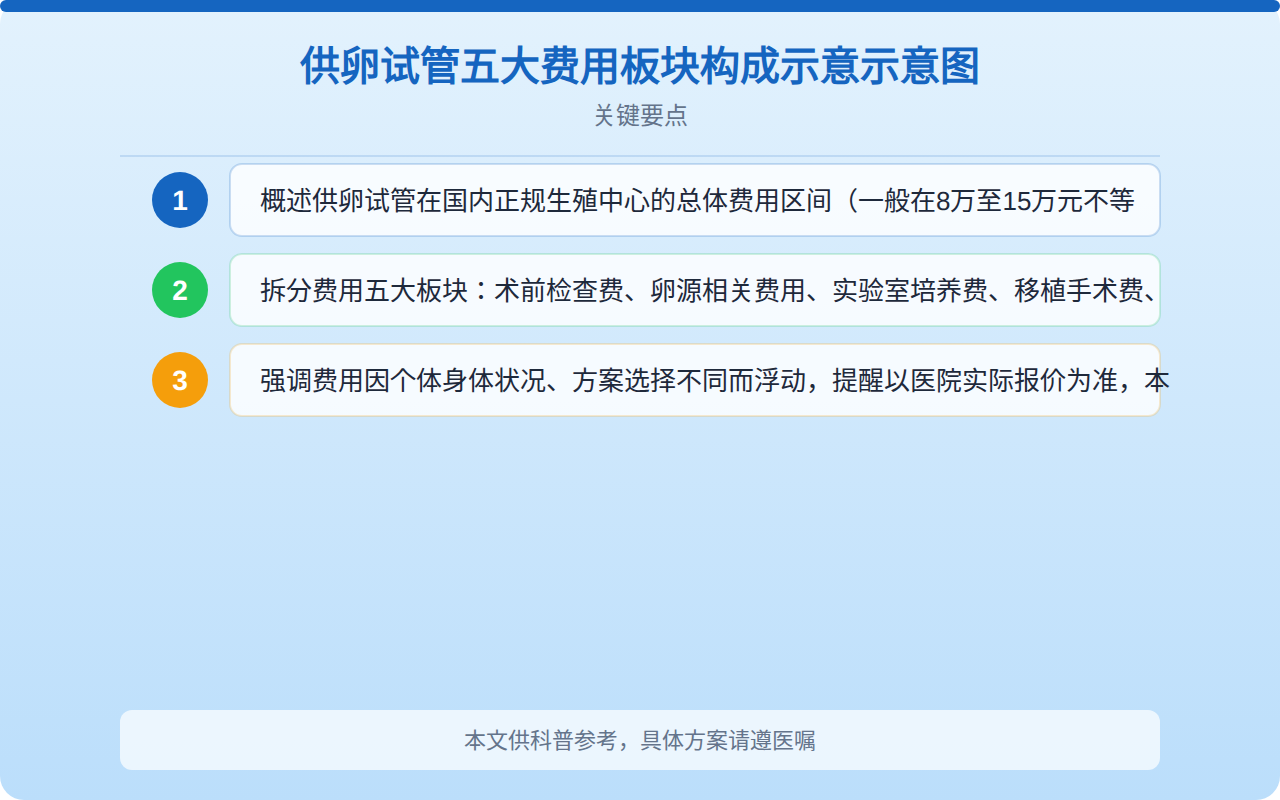 供卵试管五大费用板块构成比例示意图