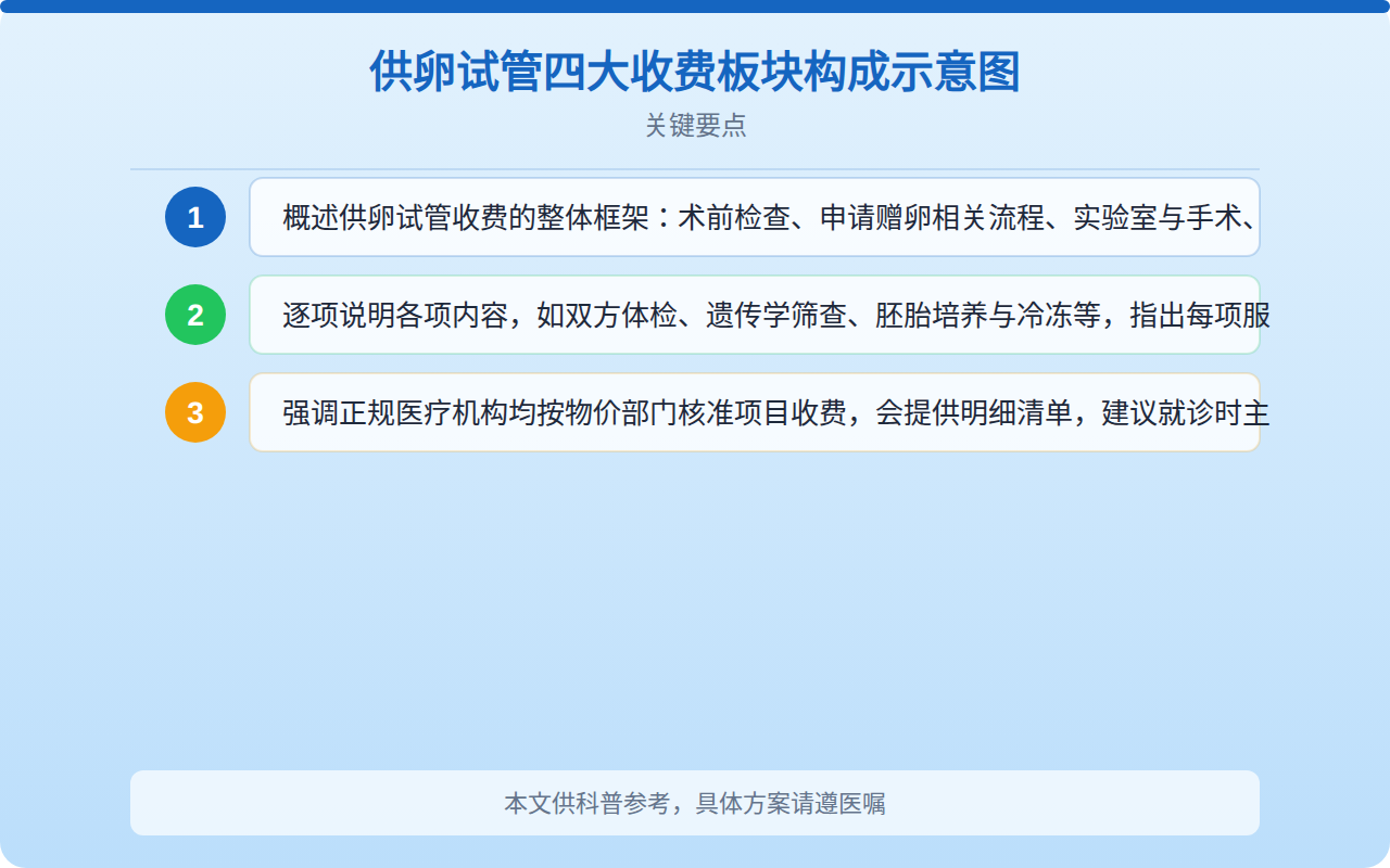供卵试管四大收费板块构成示意图