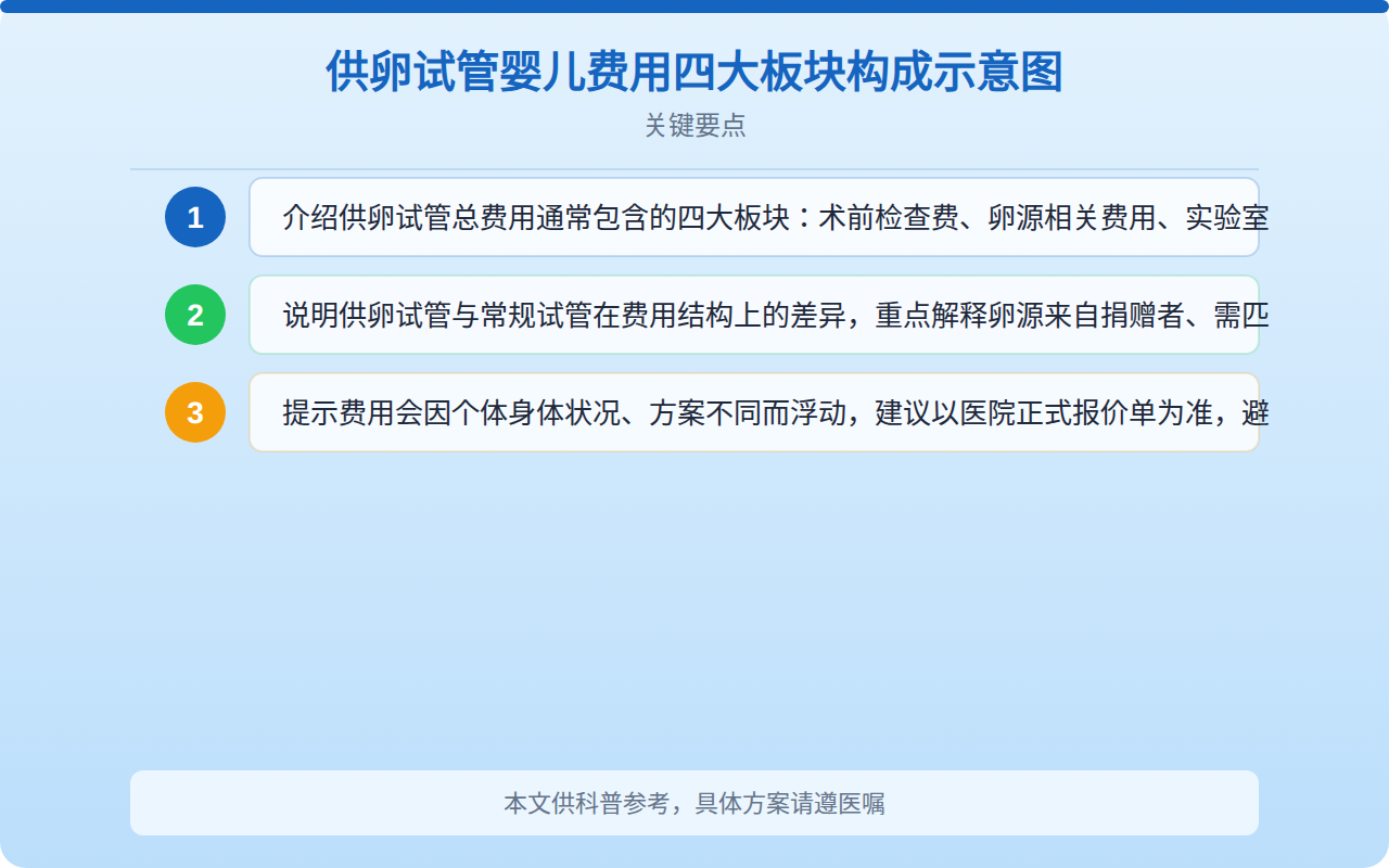 供卵试管婴儿费用四大板块构成示意图