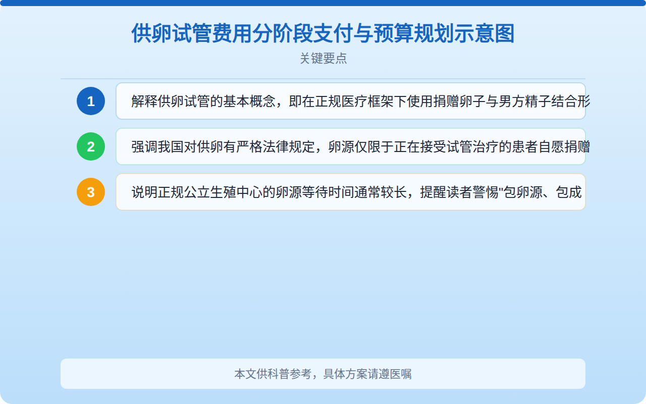 供卵试管费用分阶段支付与预算规划示意图
