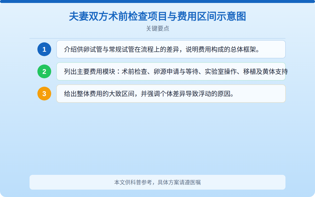 夫妻双方术前检查项目与费用区间示意图